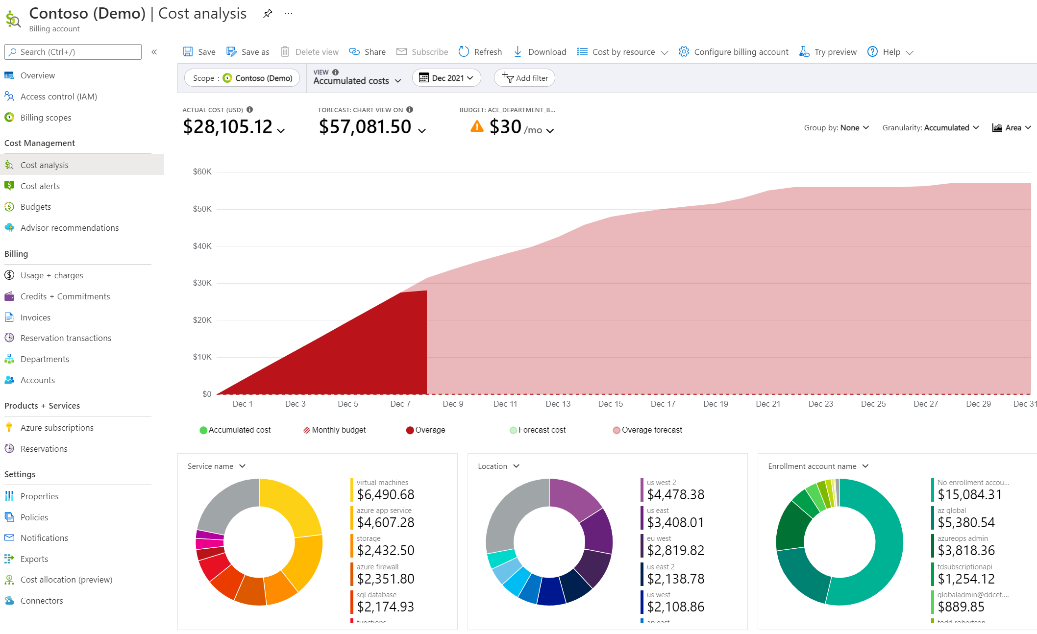 Screenshot showing the Cost Analysis page